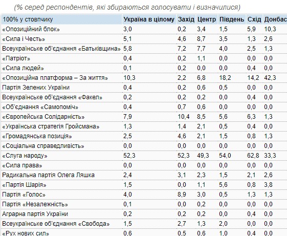 Слуга народа, ОП - За життя, Европейская Солидарность, Батькивщина и Сила и Честь преодолевают 5% барьер, - опрос КМИС 03