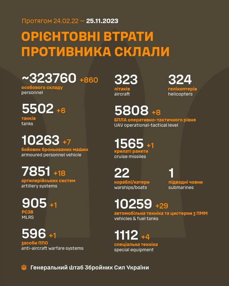 Загальні бойові втрати РФ від початку війни - близько 323 760 осіб (+860 за добу), 5502 танки, 7851 артсистема, 10263 броньовані машини 01 Загальні бойові втрати РФ від початку війни - близько 323 760 осіб (+860 за добу), 5502 танки, 7851 артсистема, 10263 броньовані машини 01