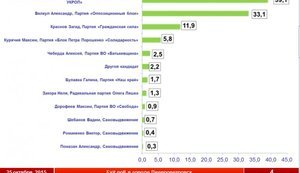UKROP Party leads, Filatov wins mayoral race in Dnipropetrovsk – SOCIS exit poll