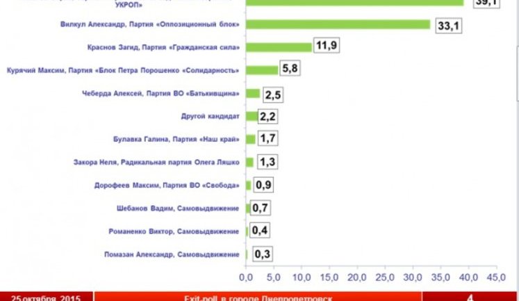 UKROP Party leads, Filatov wins mayoral race in Dnipropetrovsk – SOCIS exit poll