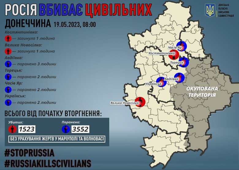 Минулої доби окупанти вбили 2 жителів Донеччини, ще 9 людей дістали поранень, - ОВА 01