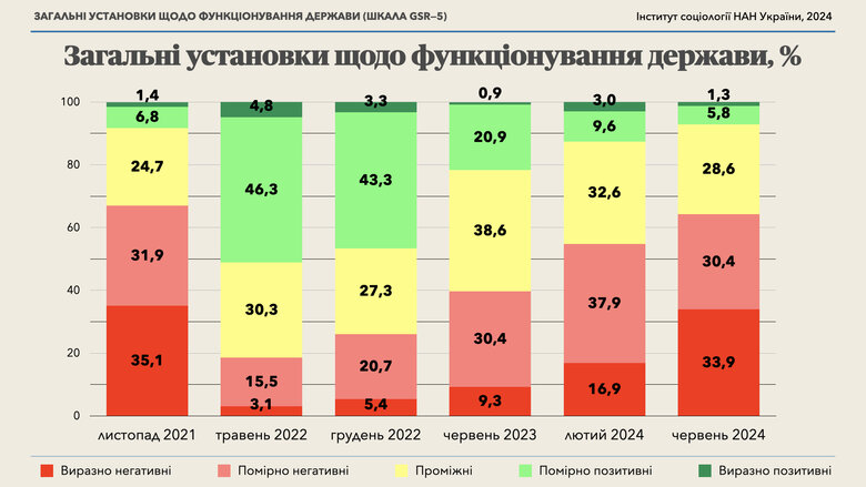 Установки щодо функціонування держави