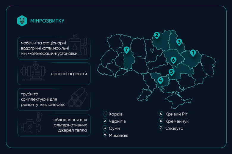 Спрямовано $116 мільйонів на відновлення теплопостачання в 7 областях