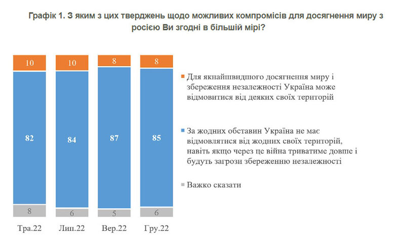 85% of Ukrainians consider territorial concessions unacceptable, - KMIIS survey 01