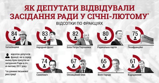 КВУ проаналізував відвідування фракціями засідань Ради в 2017 році (інфографіка) 01 КВУ проаналізував відвідування фракціями засідань Ради в 2017 році (інфографіка) 01