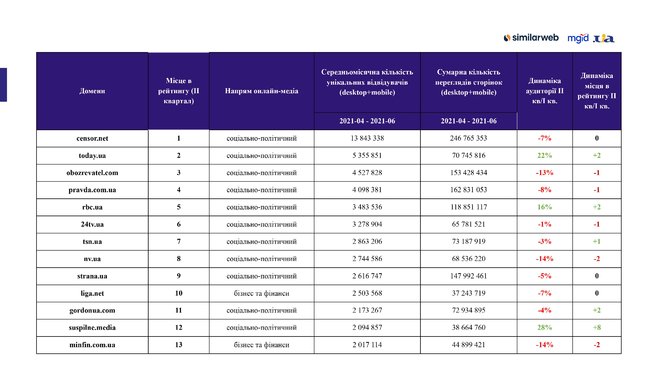 Цензор.НЕТ возглавил топ-100 онлайн-медиа Украины за апрель-июнь 2021 года 01