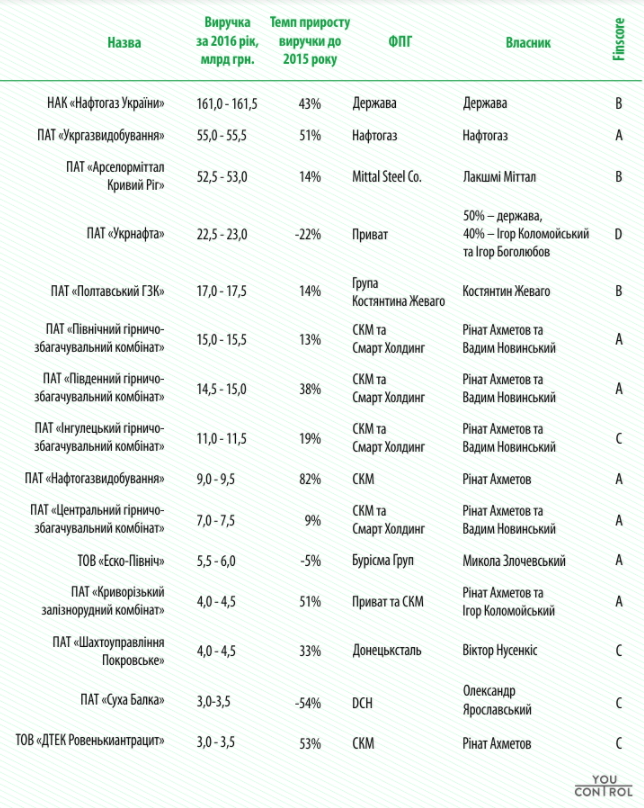 Наибольшие доходы от недр в Украине получают олигархи и государство 01 Наибольшие доходы от недр в Украине получают олигархи и государство 01
