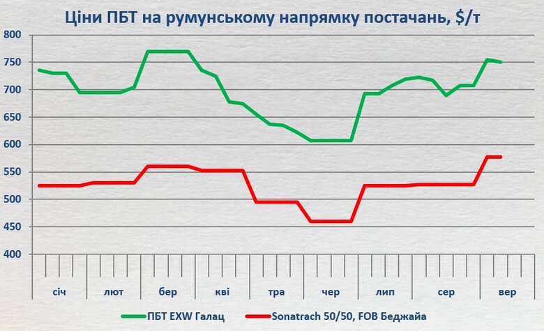 газ