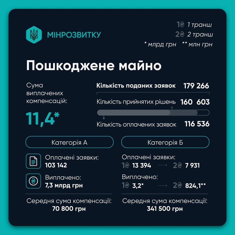 "єВідновлення": Компенсації за програмою вже перевищили 52 мільярди