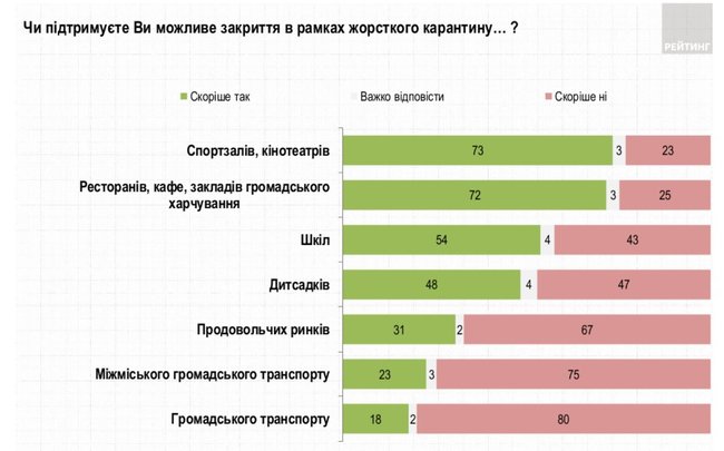 56% українців підтримують рішення Кабміну про запровадження локдауну з 8 по 24 січня, - опитування Рейтингу 04