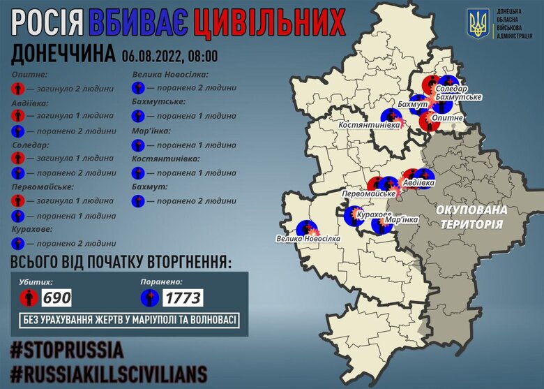 During day, occupiers killed 5 civilians of Donetsk region, - RMA 01