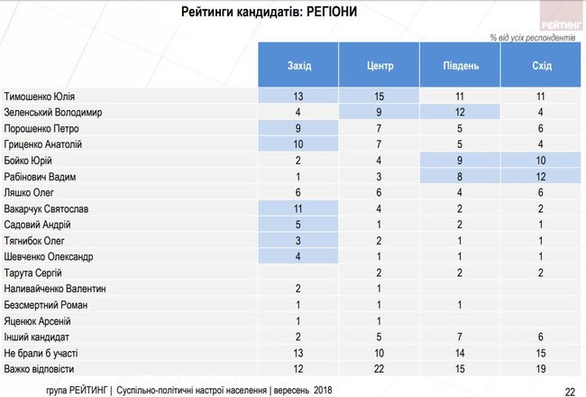 Президентські рейтинги: Тимошенко, Зеленський, Порошенко, Гриценко, Бойко, - опитування групи Рейтинг 02