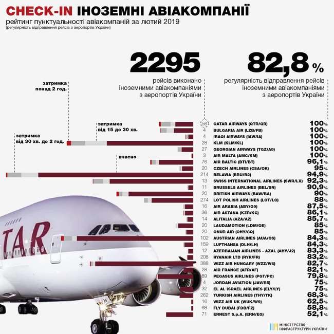 Мининфраструктуры назвало самые пунктуальные авиакомпании в Украине в феврале 01