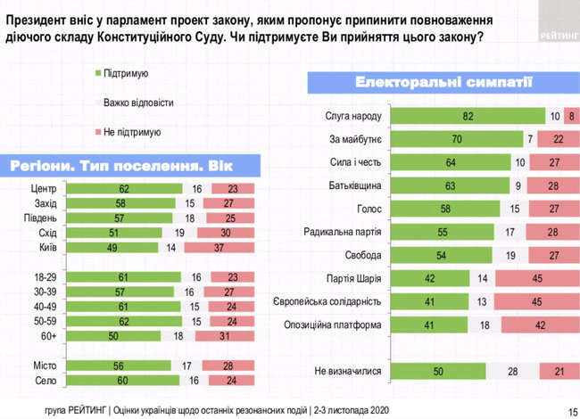 57% українців підтримують ідею Зеленського розпустити Конституційний Суд, - опитування Рейтингу 03