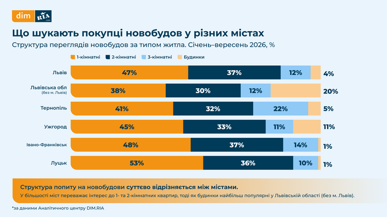 Яке житло в новобудовах найчастіше шукають українці в західних регіонах країни