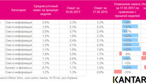 Ukrainian Facebook audience grew by 35% after blocking of Russian social networks. INFOGRAPHICS
