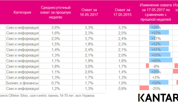 Ukrainian Facebook audience grew by 35% after blocking of Russian social networks. INFOGRAPHICS
