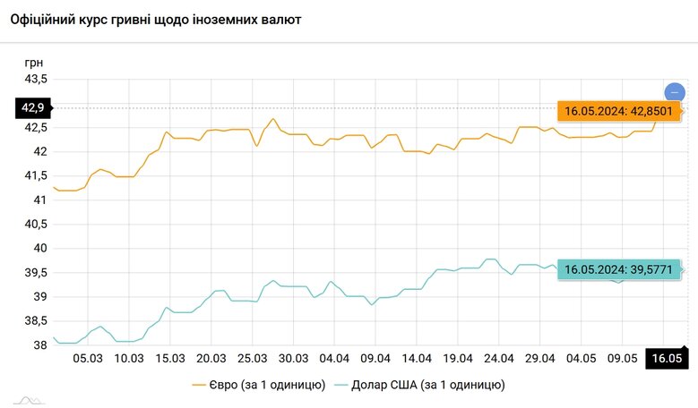 Гривня впала до історичного мінімуму щодо євро