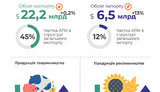 Импорт сельхозпродукции вырос в 2020 году на 13%, – УКАБ. ИНФОГРАФИКА