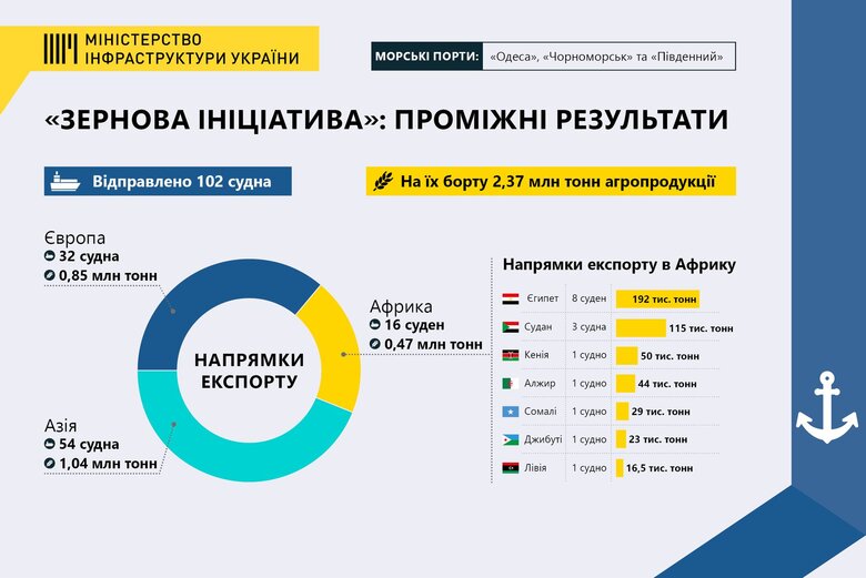 В уряді України спростували заяви Путіна про вивезення українського зерна до Європи 01