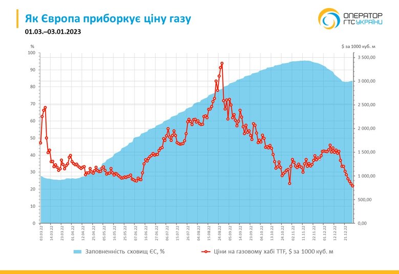 У Європі зростає інтерес до українських газових сховищ, – Оператор ГТС 01