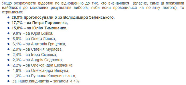 Zelenskyi, Poroshenko, Tymoshenko lead presidential race, - KIIS survey 01