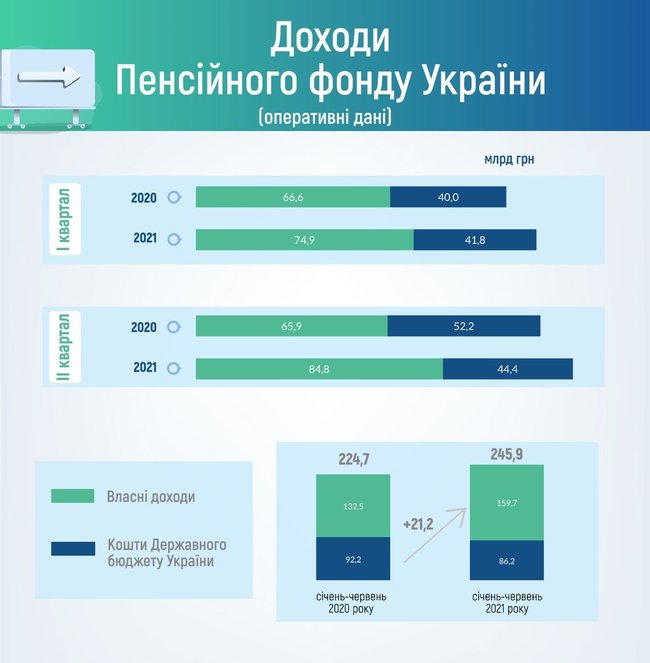 Долг Пенсионного фонда перед Казначейством сократился до 71 миллиарда 01