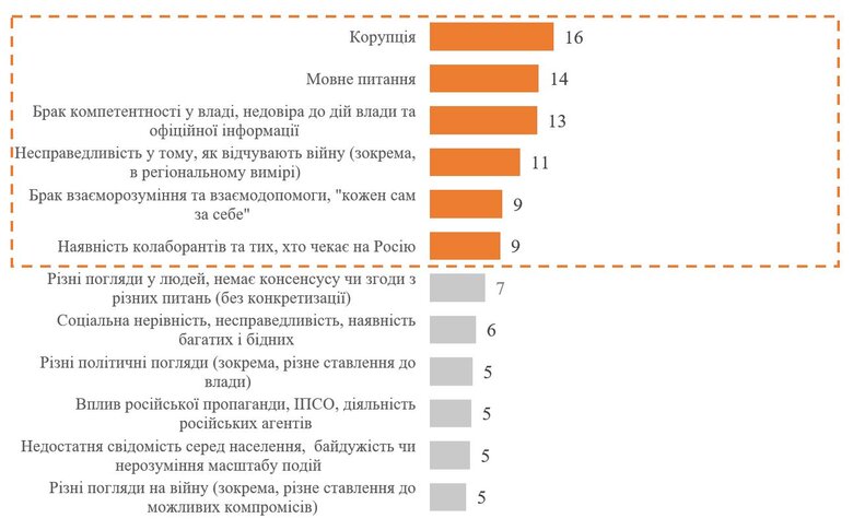 Опитування КМІС щодо єдності в суспільстві