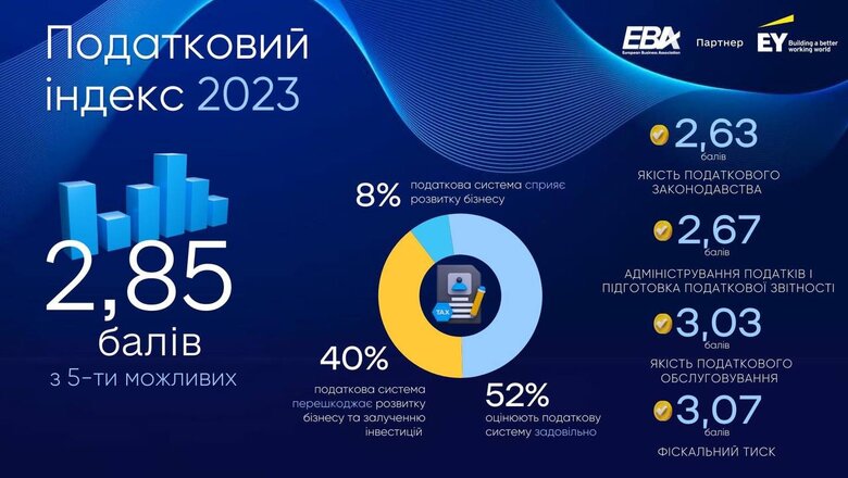 40% українських компаній вважають податковий режим перешкодою для розвитку бізнесу, – опитування 01