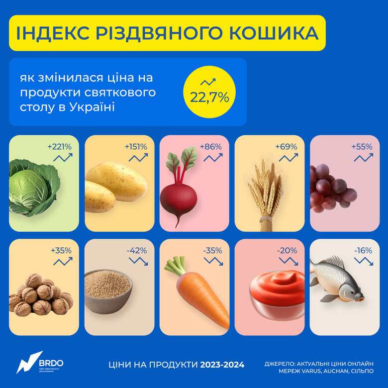Ціни на продукти до Різдвяного столу