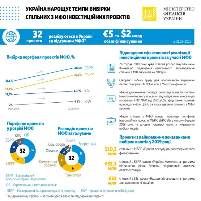 Украина использовала 39% кредитов Всемирного банка, – Минфин 01