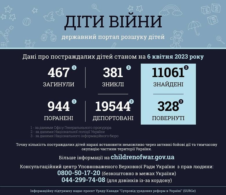 Наразі вважаються знайденими понад 11 тисяч дітей, - Офіс Омбудсмана 01