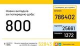 За добу в Україні виявлено 800 нових випадків COVID-19