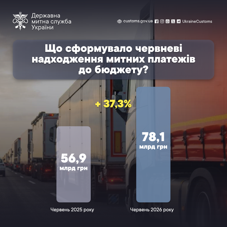 Що забезпечило рекордні митні платежі в червні?