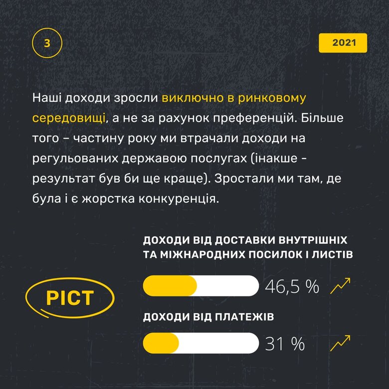 Укрпошта отримала 183 мільйони чистого прибутку за минулий рік 03