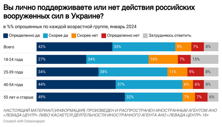Опитування Левада-центр