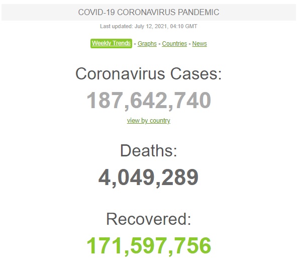 Число инфицированных COVID-19 в мире превысило 187,6 млн, число жертв - более 4 млн 01