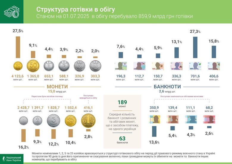Обсяг готівки в обігу станом на 1 липня 2025 року