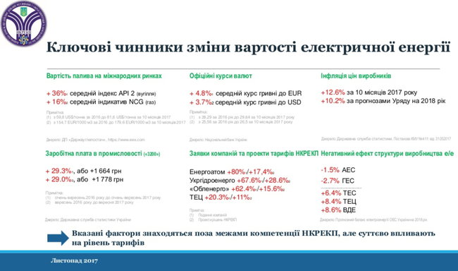 Нацкомиссия назвала основания для роста тарифов на электроэнергию 01