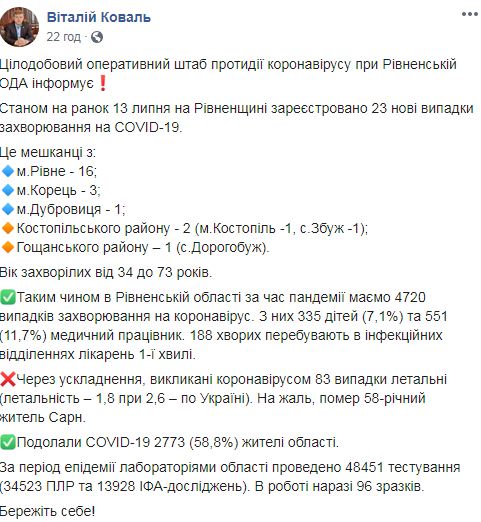 На Рівненщині за добу виявили 43 нові випадки COVID-19, загалом - 4740, з них 84 - летальні, - ОДА 04