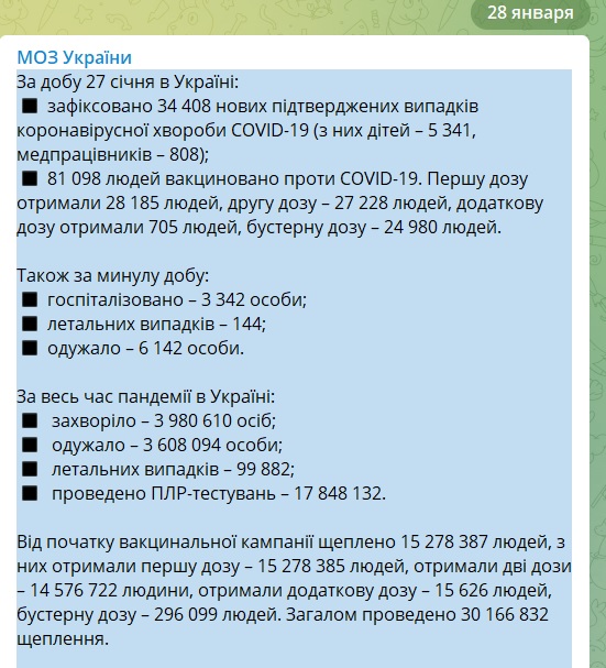 Второй день подряд в Украине рекорд заболеваемости COVID-19: впервые 34 408 случаев за сутки. Умерли 144 человека, выздоровели - 6142 04