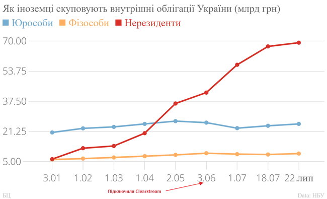 Як іноземні спекулянти зміцнюють курс гривні 02