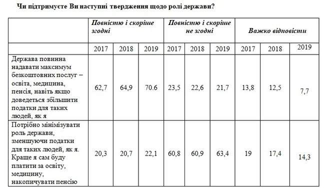 20% українців вважають, що авторитаризм може бути краще, ніж демократія, - соцопитування 10