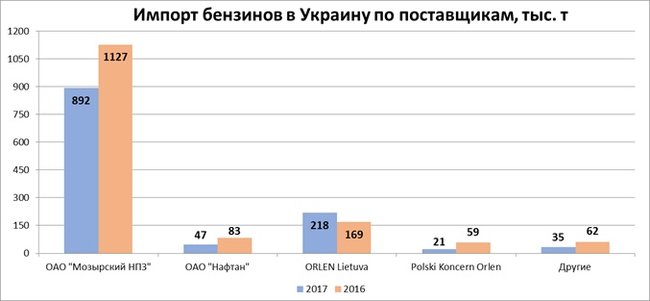 Импорт бензинов в Украину в 2017 году сократился на 20% 02