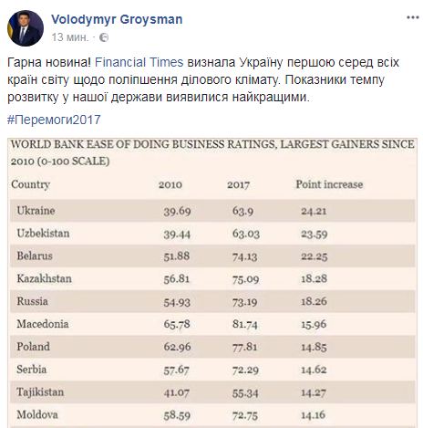 Financial Times признала Украину первой по улучшению делового климата, - Гройсман 01