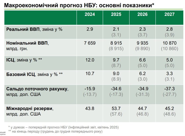 Оновлений макроекономічний прогноз Національного банку