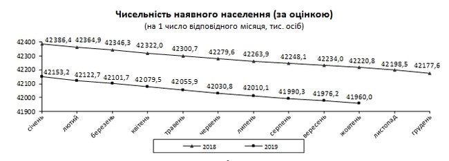 Население Украины с начала года сократилось на 193,2 тыс. человек, - Госстат 01