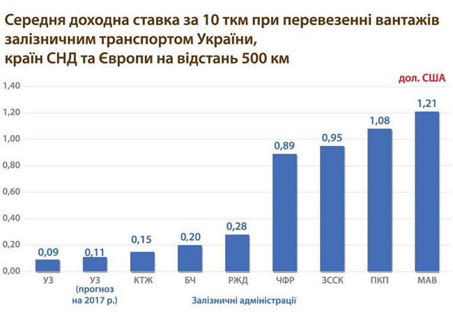 тарифи на перевезення вантажів УЗ
