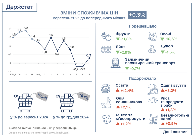 інфляція у вересні 2025 року