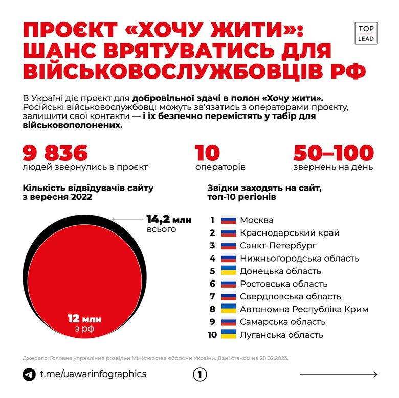 Майже 10 тис. російських військових звернулися для здачі в полон 01